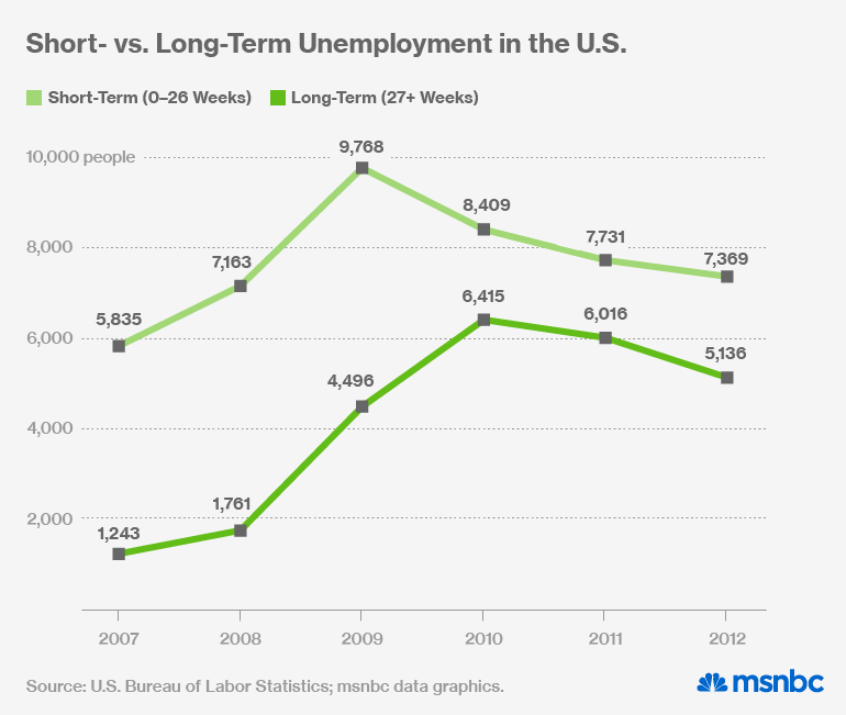 Short- vs. Long-Term Unemployment