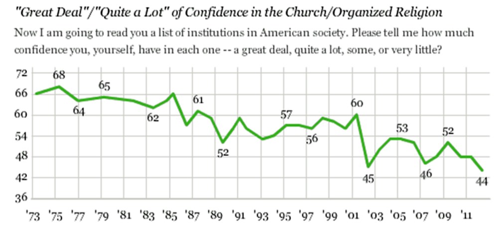 Confidence in organized religion hits all-time low in Gallup poll