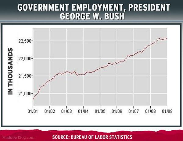 Government employment by president (charts)
