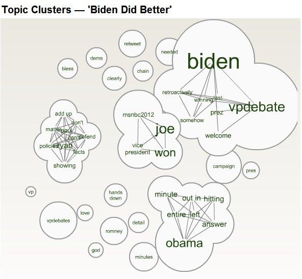 Social media analysis: Love him or hate him, vice presidential debate was all about Biden
