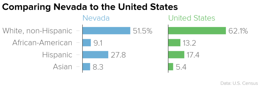 Comparing Nevada to the United States (U.S. Census/NBC News)