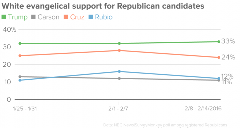 White evangelical support for Republican candidates (NBC News/SurveyMonkey)