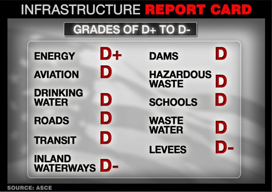 infrastructure report card 3