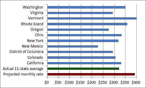 Insurance rates declining