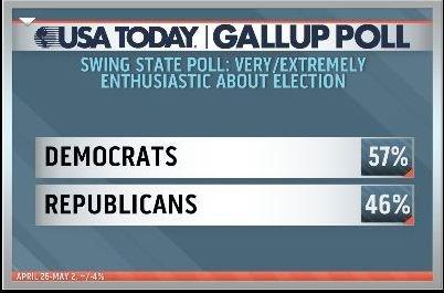 Enthusiasm high among Democrats