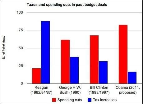 Chart by the Center on Budget and Policy Priorities
