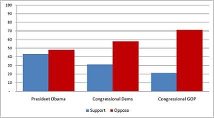 Steve Benen chart of a CBS poll.