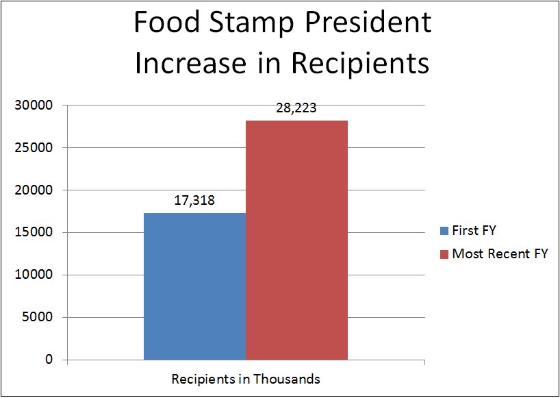 Challenge: Name the food stamp president