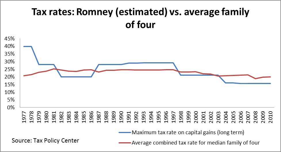 Chart: Your taxes and Mitt Romney's