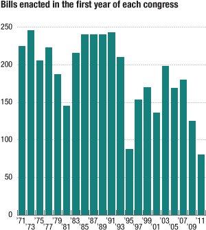 Do-nothing Congress frustrates do-nothing Congress