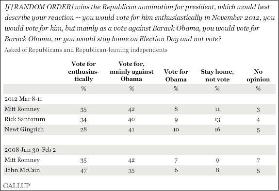 A closer look at the 'enthusiasm gap'
