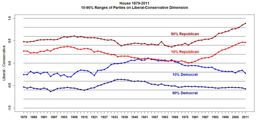 Charts: GOP shifts right