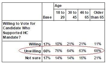 From Public Policy Polling