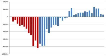 Private-sector job growth, charted by Steve Benen.