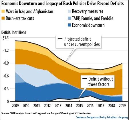Charts for talking fiscal cliff