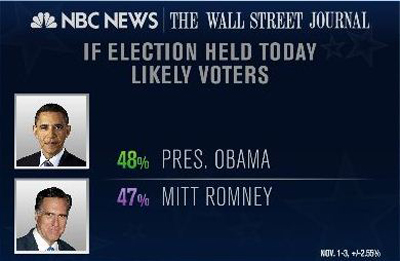 The latest NBC News/Wall Street Journal poll shows President Obama and Mitt Romney neck-and-neck just days before the election.