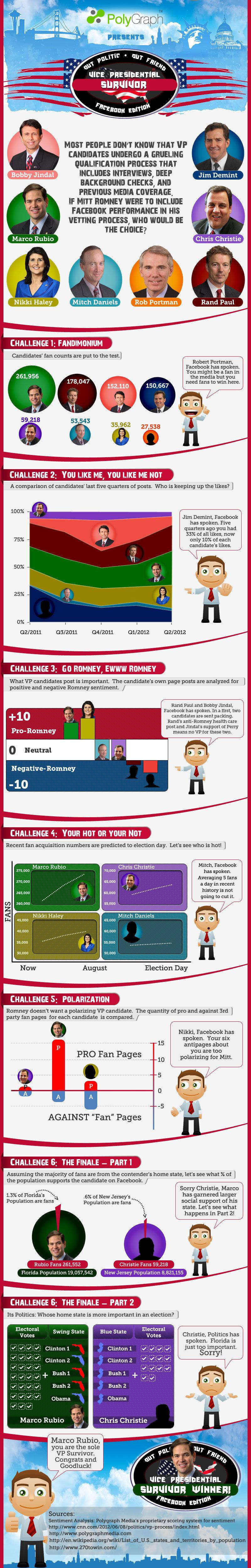 Facebook veepstakes point to Rubio [INFOGRAPHIC]