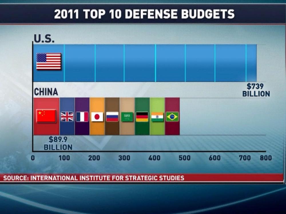 GOP digs in heels on defense cuts despite U.S. outspending other countries by hundreds of billions of dollars