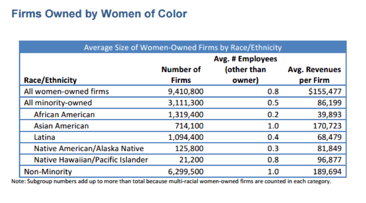Chart from the Summary Tables of the 2015 State of Women-Owned Businesses report, commissioned by American Express OPEN. (Photo courtesy of American Express OPEN)