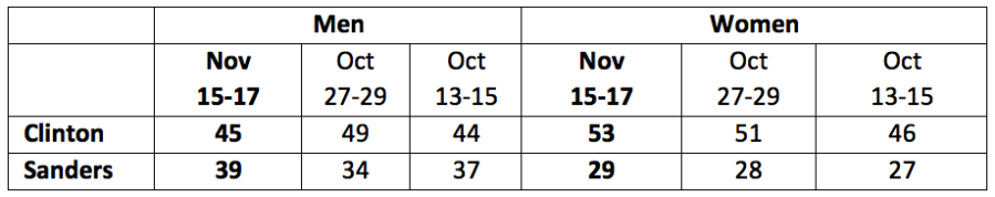This chart shows Democratic voter preferences, with voters divided by gender.