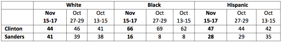 This chart shows Democratic voter preferences, with voters divided by racial backgrounds.