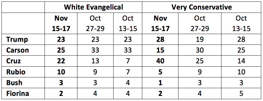 This chart shows Republican voter preferences, with voters divided by conservative beliefs.