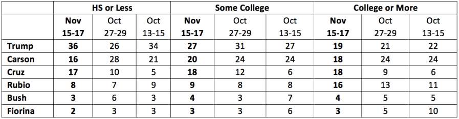 This chart shows Republican voter preferences, with voters divided by educational levels.