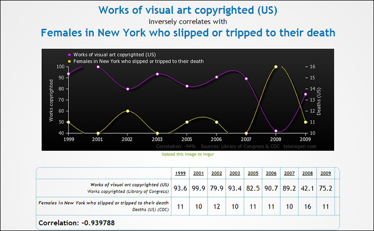 Tyler Vigen/Spurious Correlations