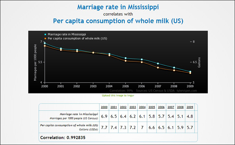 Tyler Vigen/Spurious Correlations