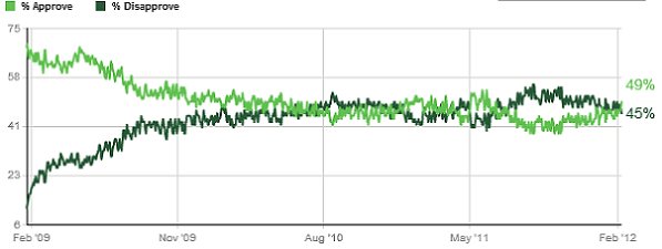 Obama, Congress moving in different directions