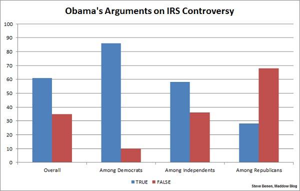 Obama's support steady during firestorm