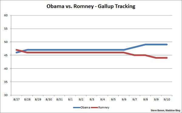 Obama is right where he wants to be