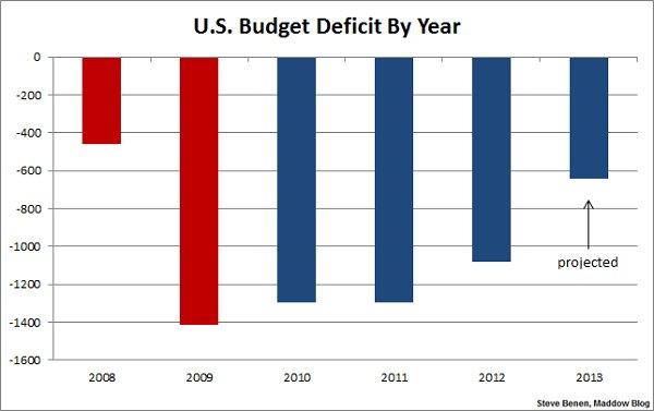 Deficit reduction picks up speed