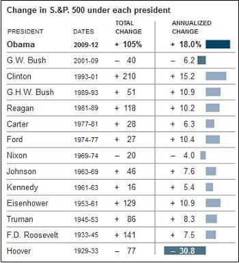 Obama is clearly the worst socialist ever