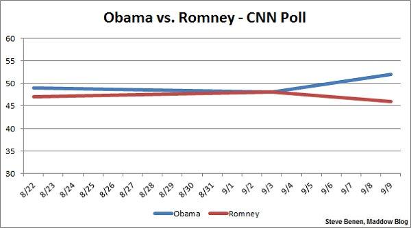 Obama's post-convention bounce continues