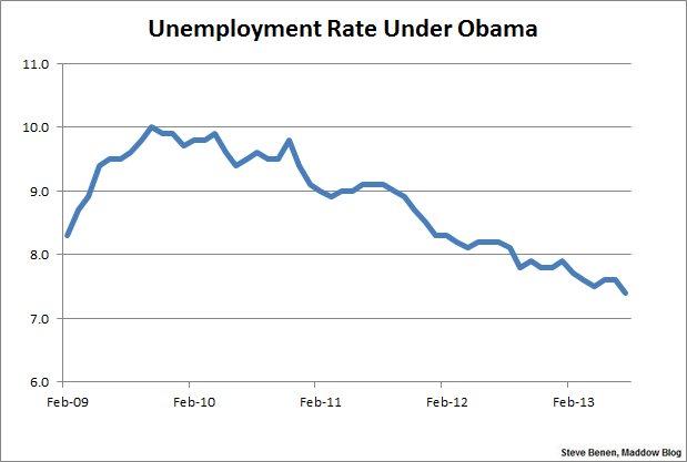 Unemployment rate reaches lowest point in nearly 5 years