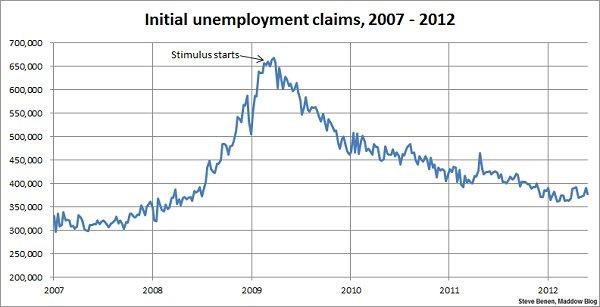 Jobless claims show improvement