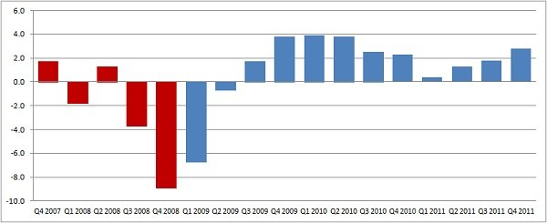 Economy shows signs of life