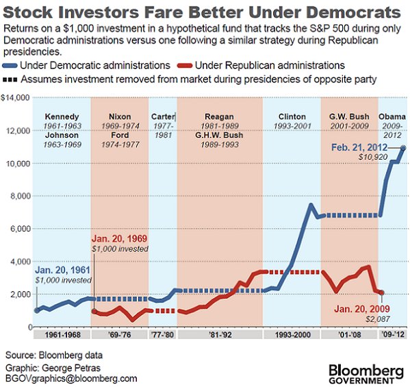 Parties and markets and bears, oh my