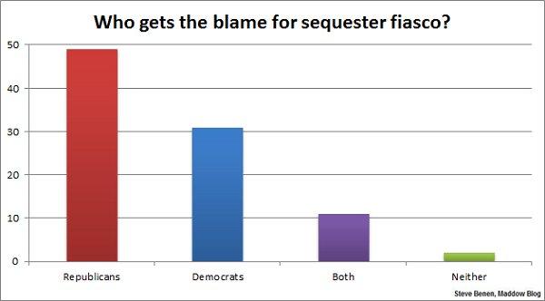 Americans aren't buying what GOP is selling