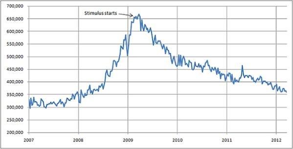 Jobless claims remain at four-year low