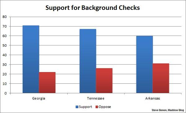 Background checks remain popular in Deep Southern states
