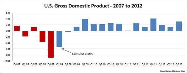 Economic growth revised up, exceeds expectations