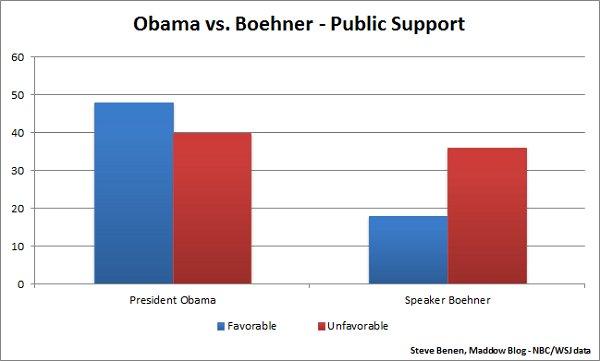 Boehner picks the wrong fight, wants to talk about polls