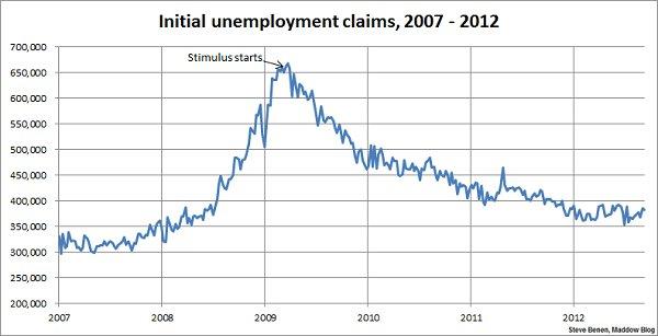 Jobless claims inch lower, remain too high