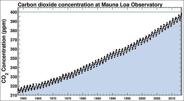 An alarming milestone