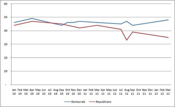 GOP favorability moving in the wrong direction