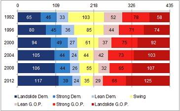Swing districts disappear, gridlock flourishes