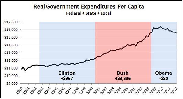 The imaginary spending surge, redux