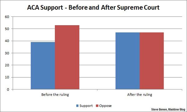 'Obamacare' more popular on eve of repeal vote
